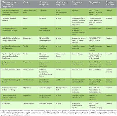 Current and future perspectives of an early diagnosis of cognitive impairment